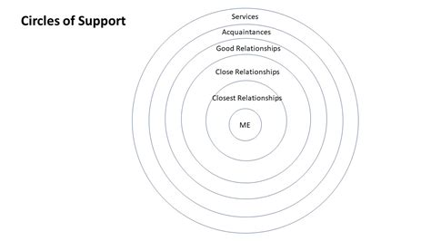 Circles Of Support Diagram Parent Trust