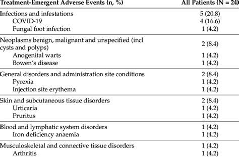 Incidence Of Treatment Emergent Adverse Events By System Organ Class