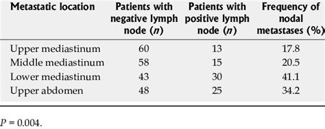 Distribution Of Lymph Node Metastatic Locations Download Table