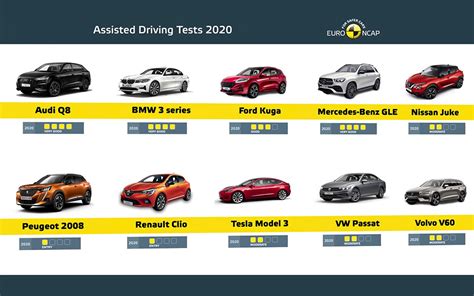 The agency has developed a dedicated. Euro NCAP החל לבחון מערכות נהיגה סמי-אוטונומיות - cartube