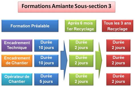Différence Formation Amiante Sous Section 3 And Sous Section 4