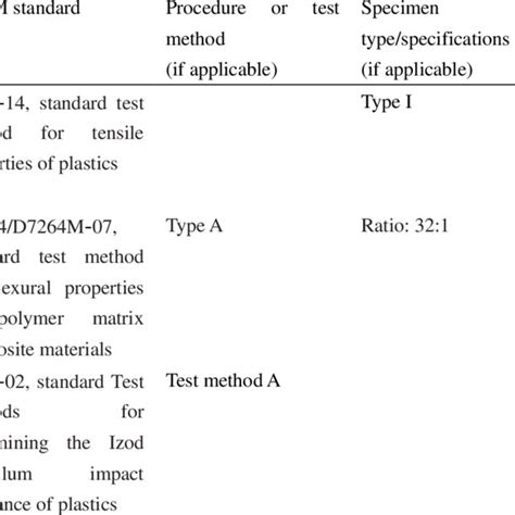 Astm Standards Used For The Tests Download Scientific Diagram