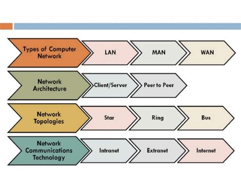 Before explaining the types of computer networks, let's have a quick overview of computer networks. Computer network definition