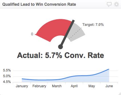 Sales Conversion Rate - Lead Conversion Metric - Klipfolio