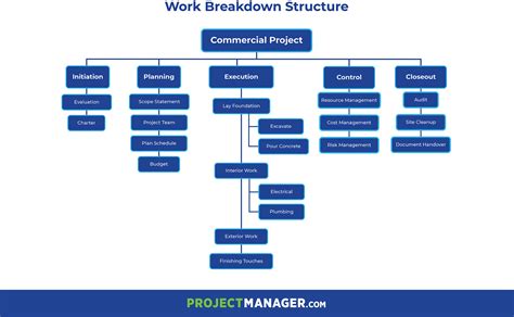 Work Breakdown Structure Wbs Project Management Chart Solutions Sexiz Pix