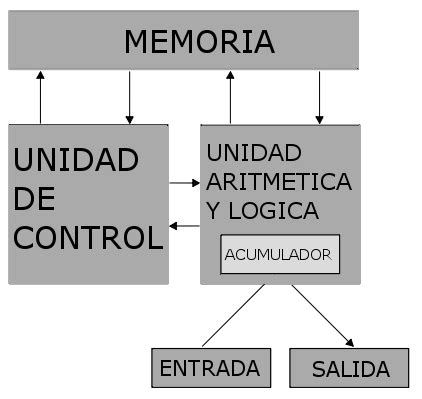 El Modelo De Von Neumann ARQUITECTURA DE UN ORDENADOR