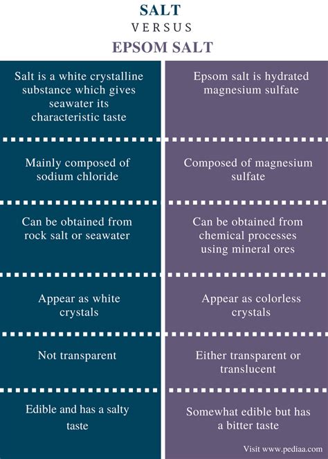 Difference Between Salt And Epsom Salt Definition Composition