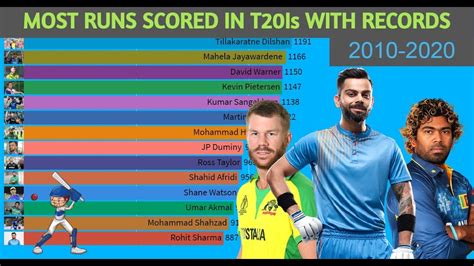 Most Runs In International T20 2010 2020 Cricket Records
