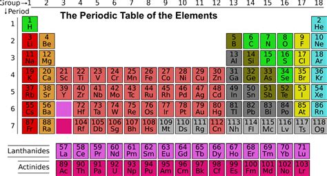 Periodic Table Games For Education And Fun Owlcation
