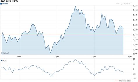 Old Nse Bse Intraday Charts Archives Sensex Nifty Intraday Chart With