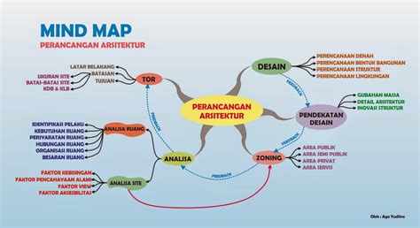 Desain Mind Mapping Imagesee
