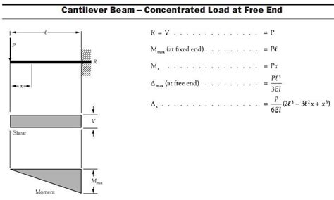Maximum Bending Moment Of Cantilever Beam With Udl The Best Picture Riset
