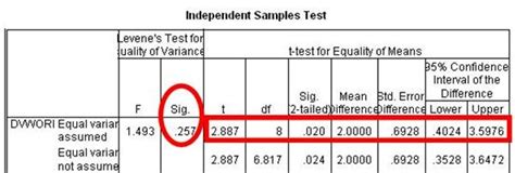 In this example,.880 is larger than 0.05, so we will assume that the variances are equal and we will use the middle row of the output. How do I interpret data in SPSS for an independent samples ...