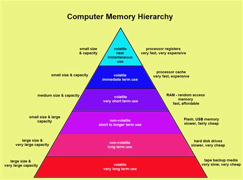 Diagram Of Computer Memory
