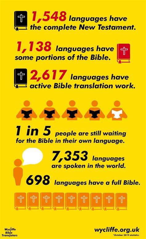 latest bible translation figures show progress but more work is needed laptrinhx news