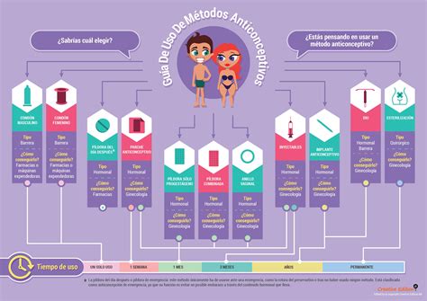 Metodos Anticonceptivos Tipos Y Caracteristicas Cuadros Comparativos