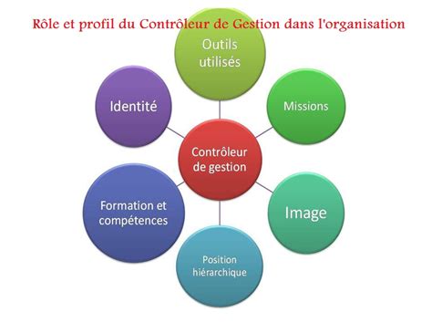 Rôle Et Profil Du Contrôleur De Gestion Dans Lorganisation Compta Pro