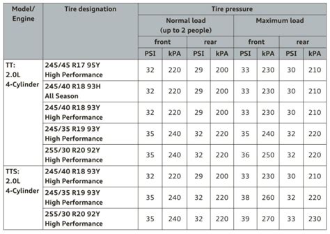 Nissan Tyre Pressure Chart