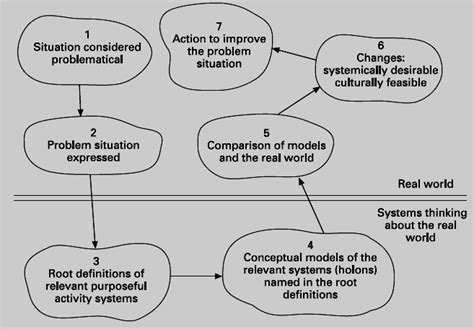 The Seven Step Of Soft System Methodology Ssm [6] 2 Problem Download Scientific Diagram