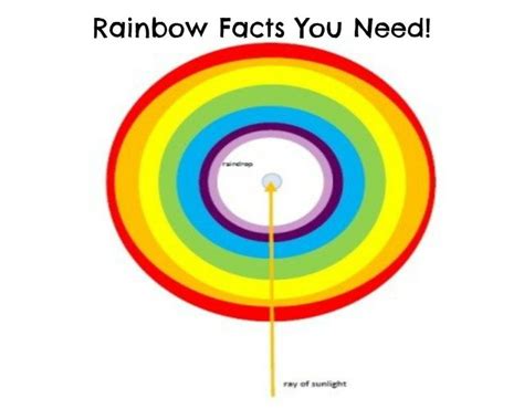 The Science Of Rainbows For Kids ⋆ Science Is For Kids By Sarah