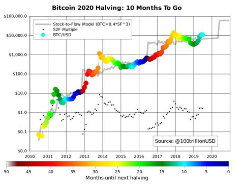 Bitcoin halving is the event where the number of generated bitcoin rewards per block will be halved (divided by 2). Bitcoin Halving Chart - Bitcoin Halving 2020 What To ...