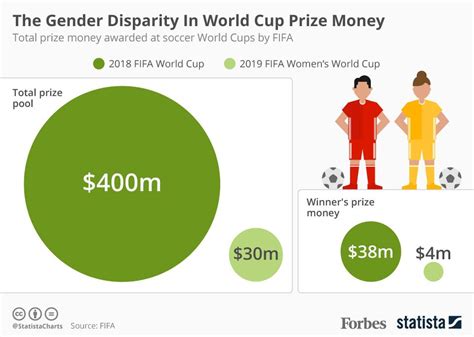 infographic the gender disparity in world cup prize money blogs