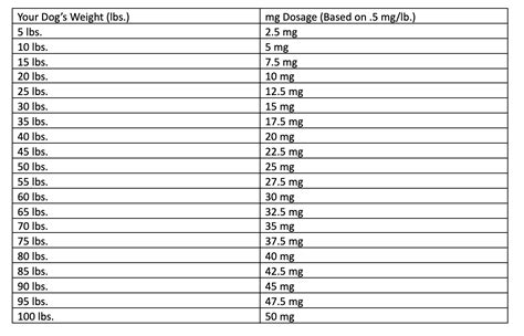Dog Ibuprofen Dosage Chart Heres How Much To Give Your Dog — Used Vet