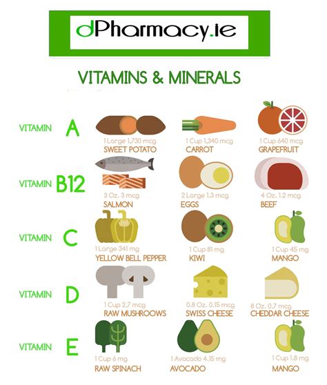 Major Vitamins And Minerals