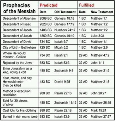 Prophecies Of The Messiah Wisdom Bible Inspirational Scripture
