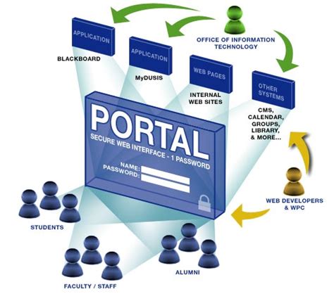 Web Portals Techmore