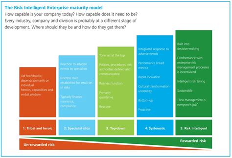 Third Party Risk Management Maturity Model