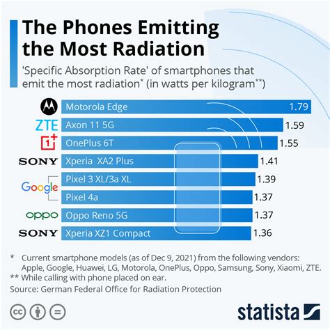Chart The Phones Emitting The Most Radiation Statista