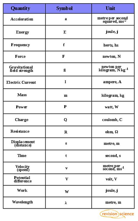 Physics Symbols And Units