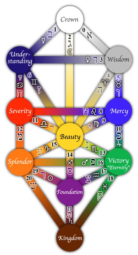 A Great Website About The 22 Paths Of The Tree Of Life Esoteric Symbols
