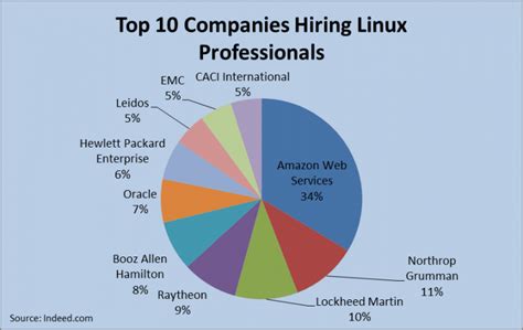 The Linux Job Market | Linux Survival