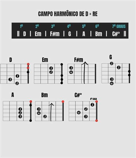 Campo Harmônico De Ré Maior Para Violão