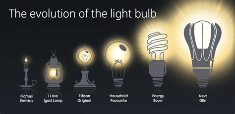 Regional Pages Ge News Evolution Light Bulb Bulb