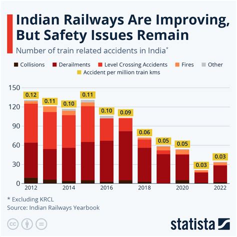 chart indian railways are improving but safety issues remain statista