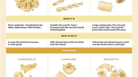 This Graphic Explains Unusual Pasta Shapes And How To Use Them