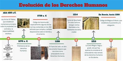 Linea Del Tiempo Evolucion Historica De Los Derechos Vrogue Co