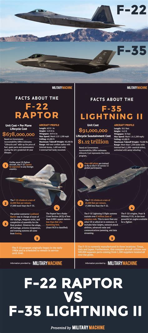 f 22 raptor vs f 35 lightning cost performance size top speed us military aircraft
