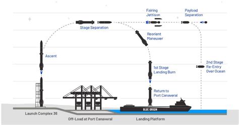 We've learned in an fcc filing that the first orbital flight will not be recovered at the pad. Blue Origin publishes New Glenn overview as pad and ...