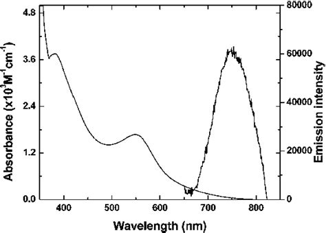 Absorption And Emission Spectra Of Mc119 In Dmf Solvent Download