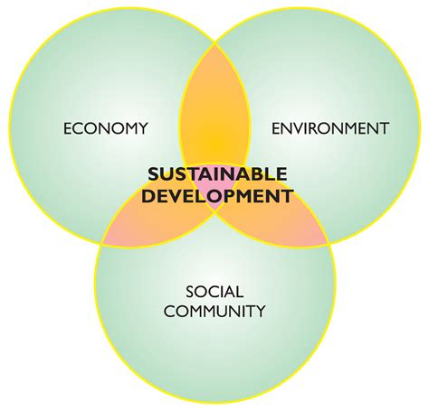 Sustainable Development Layoffthatwater