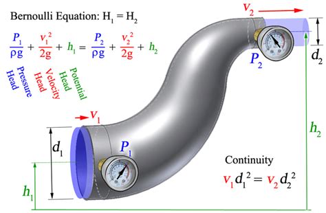 Bernoulli Equation المهندس العربي
