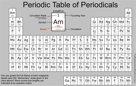 Periodic Table Of Elements List With Names Periodic Table Timeline