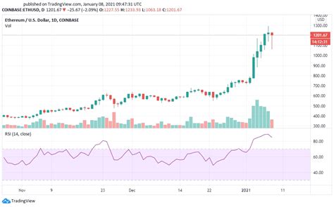 Ethereum is one of the biggest crypto gainers of 2021 so far. Ethereum (ETH) Price Prediction and Analysis in January ...