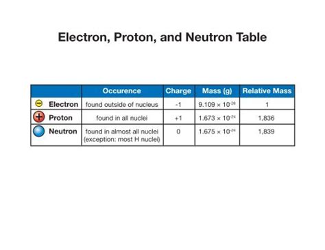 Periodic Table With Protons Electrons And Neutrons Periodic Table