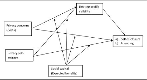 Calculus 2016 graphical numerical algebraic f pdf epub. Figure 1 from Revisiting the Privacy Paradox on Social ...