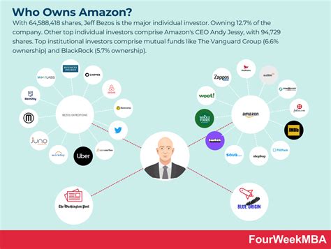 Who Owns Amazon Fourweekmba